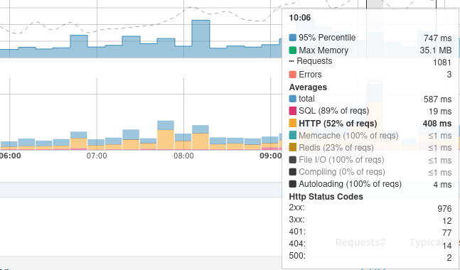 Requests with various status codes from 200 to 500.