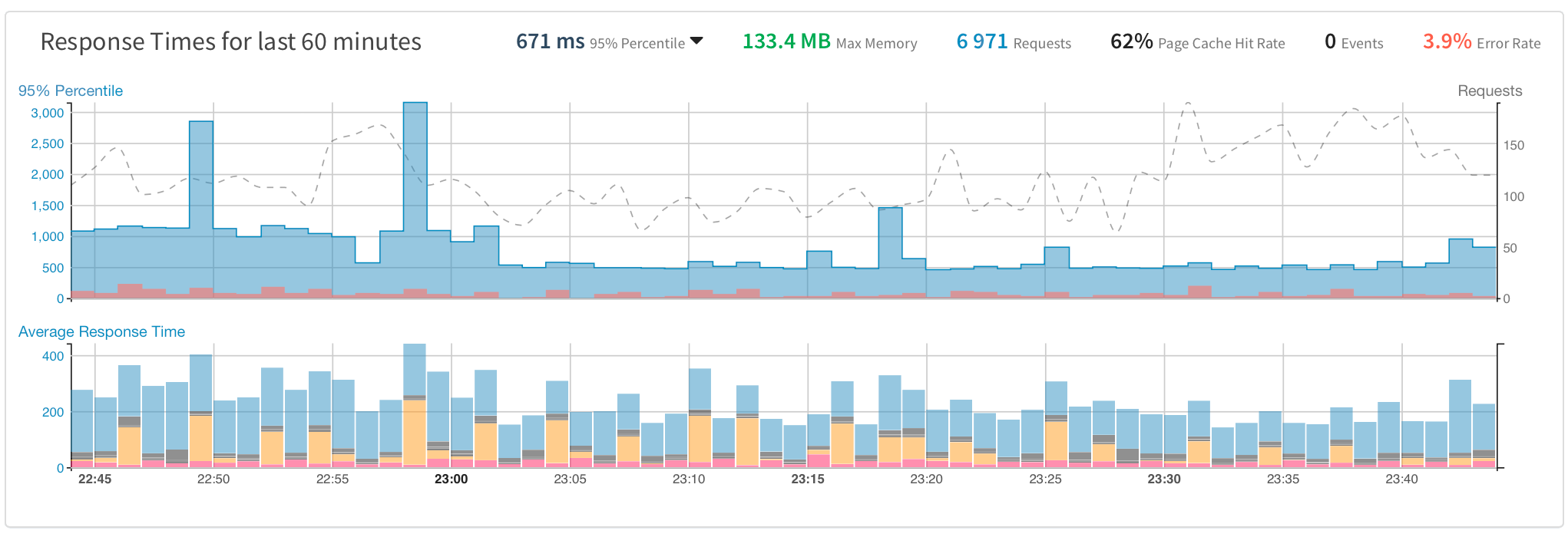 This service has a page cache hit rate of 61% in the last 60 minutes.