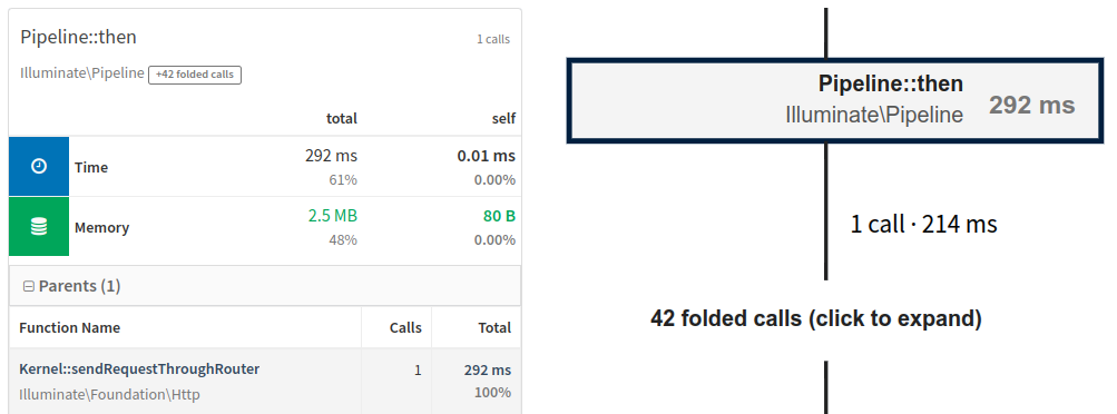 Example folding of calls in Laravel application