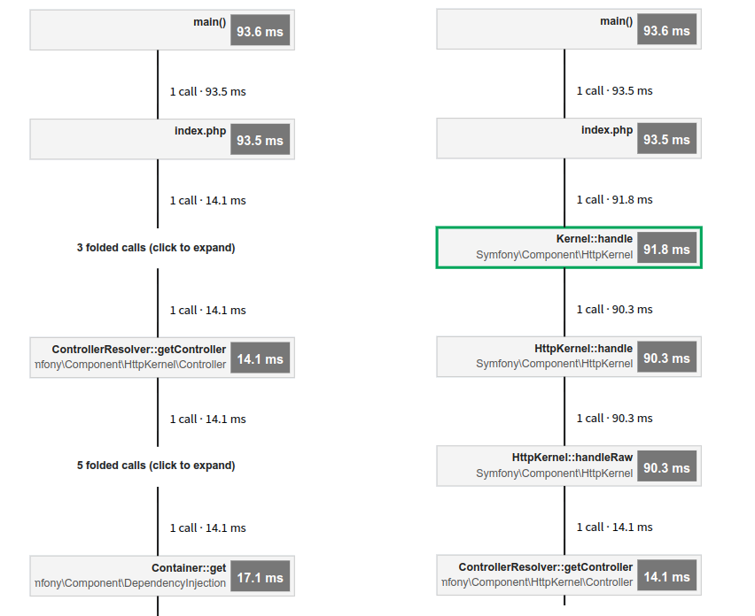 Example: Left side has three folded calls below index.php and right side has them expanded.