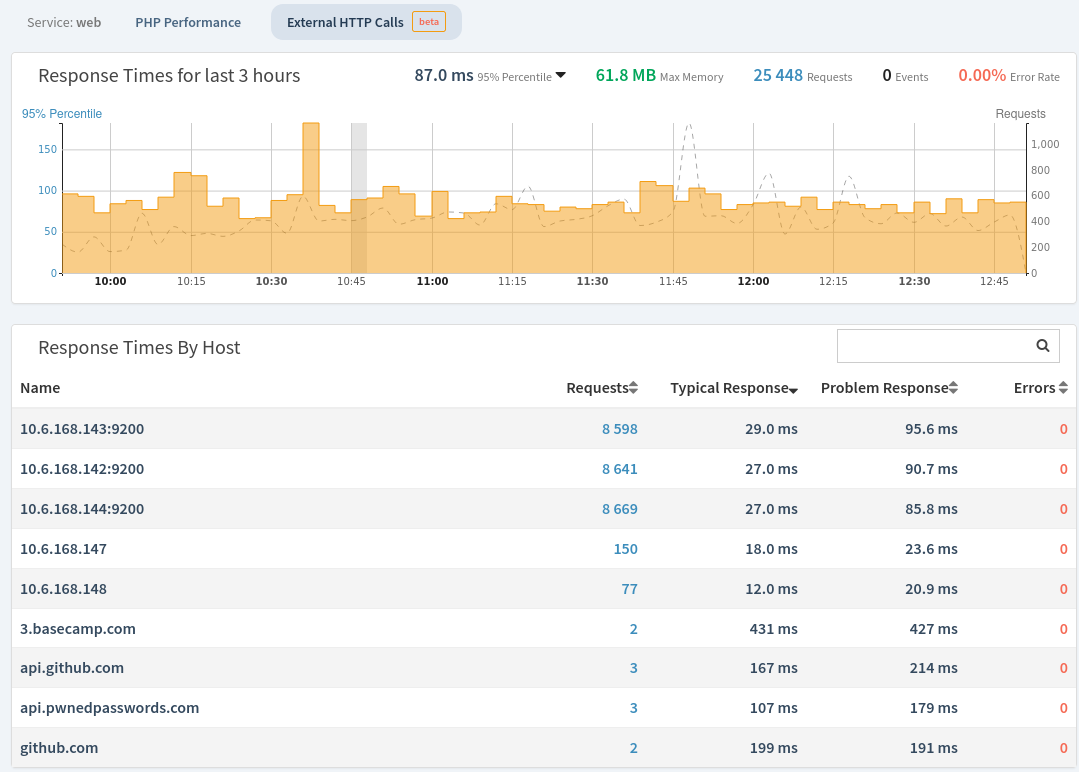 A handful of external HTTP services such as github.com in a PHP application being monitored.