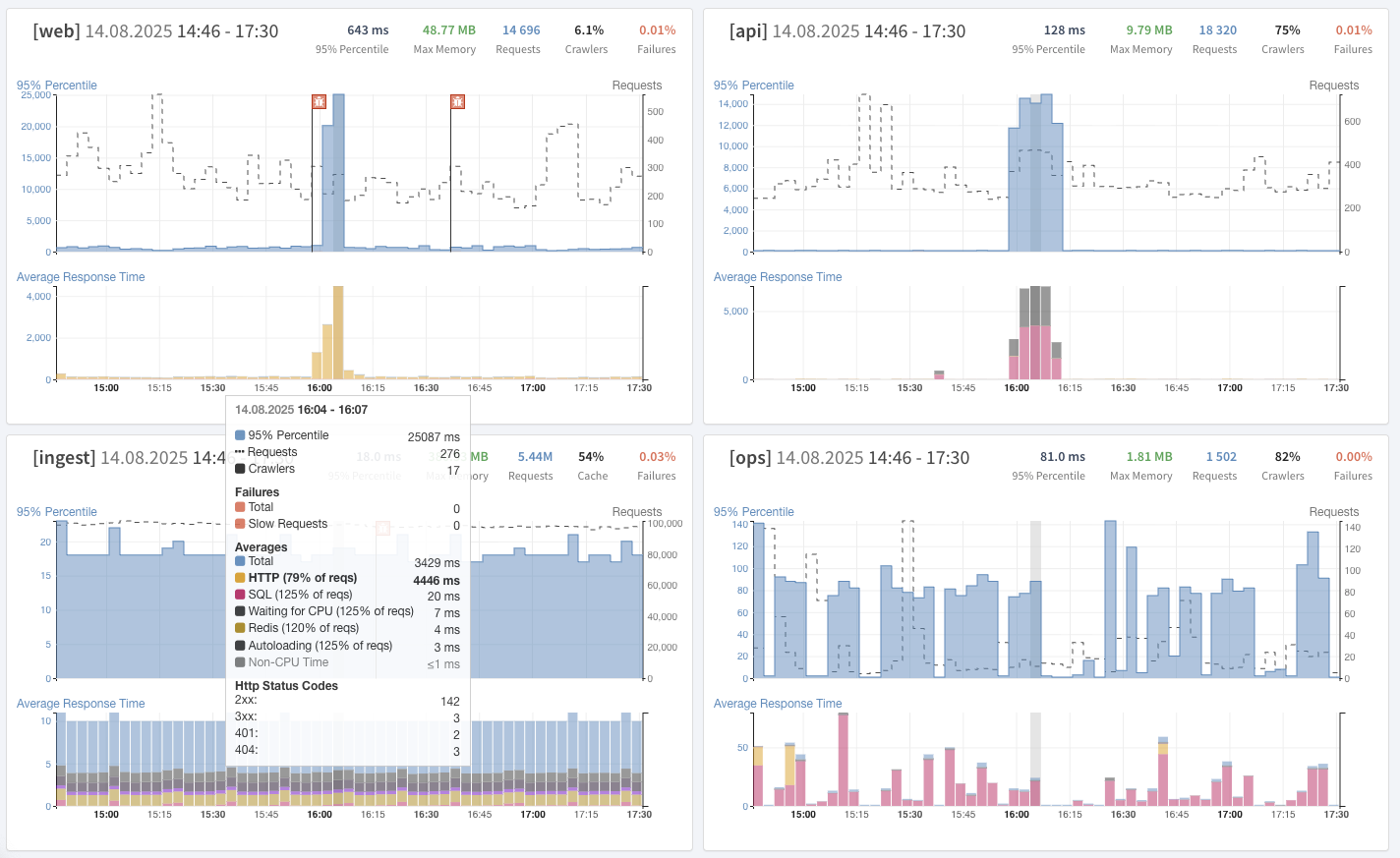 Displaying all services in a grid