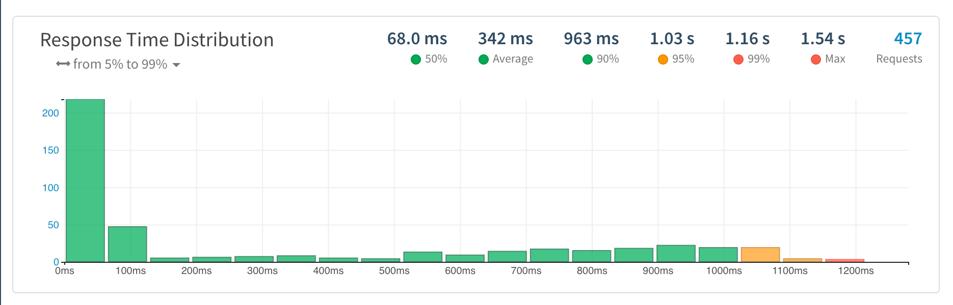 Tideways Response Time Distribution graph